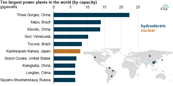 graph of ten largest power plants in the world, as explained in the article text