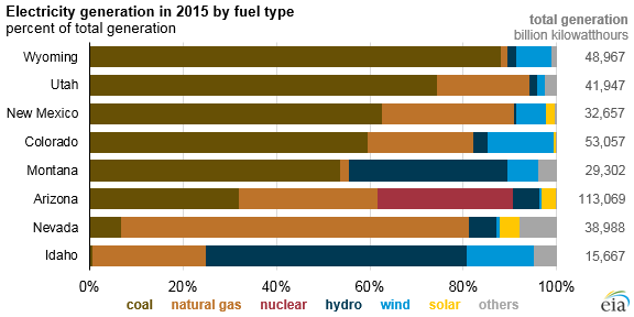 graph of 2015 electricity generation by fuel in Mountain states, as explained in the article text