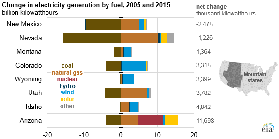 graph of change in electricity generation by fuel, as explained in the article text