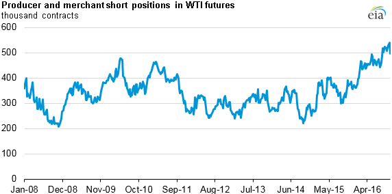 Short positions in US crude oil futures held nine-year high