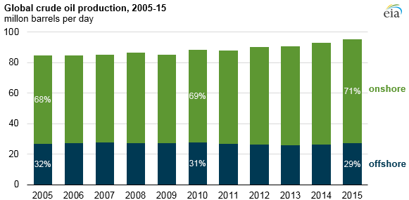 Offshore production 30% of global crude oil output in 2015