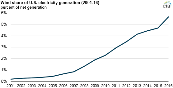 graph of wind share of U.S. electricity generation, as explained in the article text