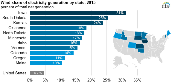 graph of wind share of electricity generation by state, as explained in the article text