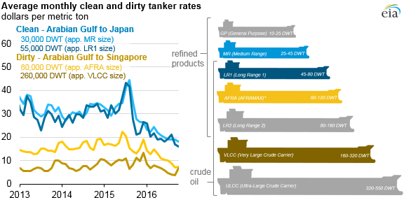 Low tanker rates enabling more long-distance crude oil product trade