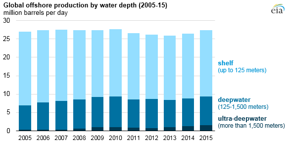 Offshore oil production in deepwater and ultra deepwater is increasing