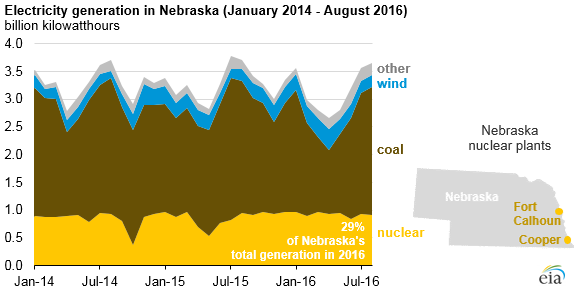 Fort Calhoun becomes fifth U.S. nuclear plant to retire in past five years