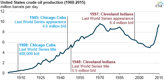 graph of United States crude oil production, as explained in the article text