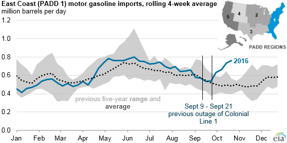 graph of gasoline imports to the East Coast, as explained in the article text