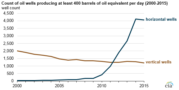 Oil wells drilled horizontally are among the highest-producing wells