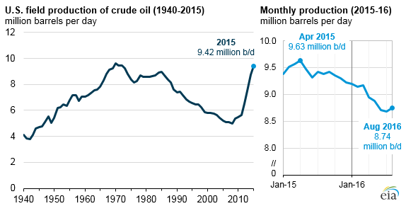 2015 US crude oil production highest since 1972, declined since
