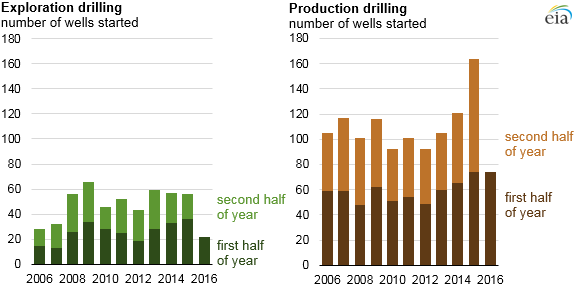 graph of exploration and production drilling, as explained in the article text