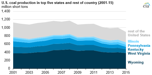 graph of U.S. coal production in top five states and rest of country, as explained in the article text