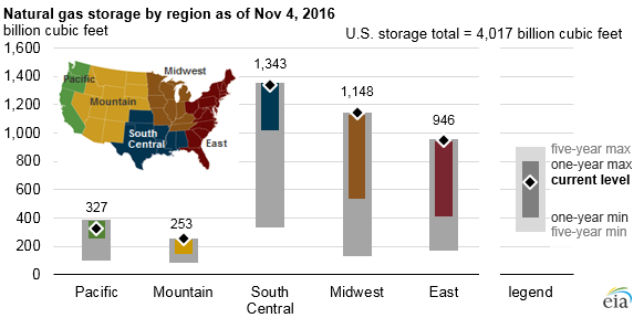 graph of natural gas storage by region, as explained in the article text