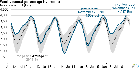 Amount of natural gas in US storage reaches new record