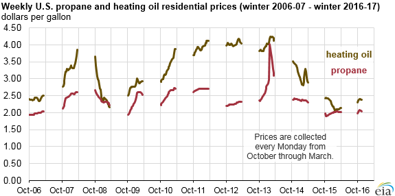 graph of U.S. weekly propane and heating oil residential prices, as explained in the article text