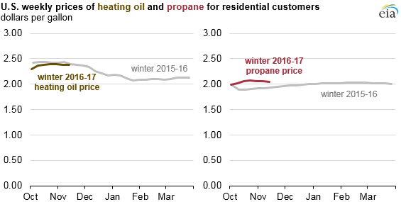 Residential heating oil, propane prices at levels similar to last winter’s low prices