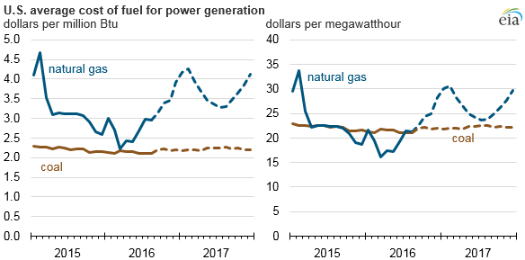 graph of U.S. average cost of fuel for power generation, as explained in the article text