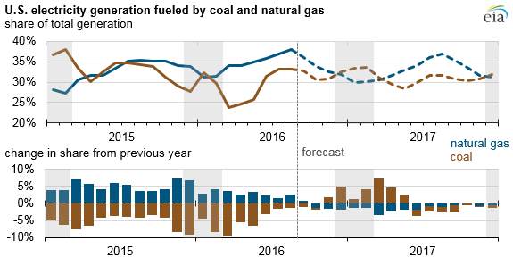 graph of U.S. electricity generation fueled by coal and natural gas, as explained in the article text