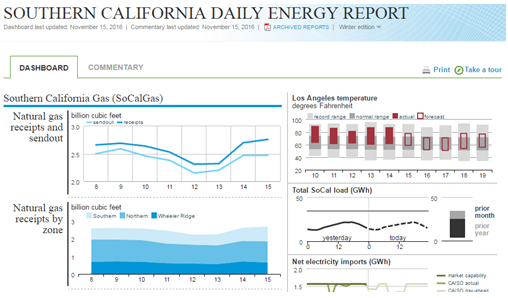EIA creates winter version of daily energy dashboard for Southern California