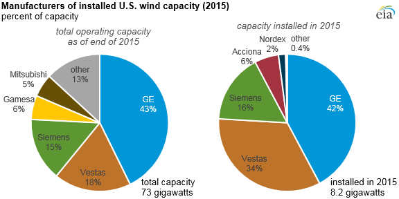 graph of manufacturers of installed U.S. wind capacity, as explained in the article text