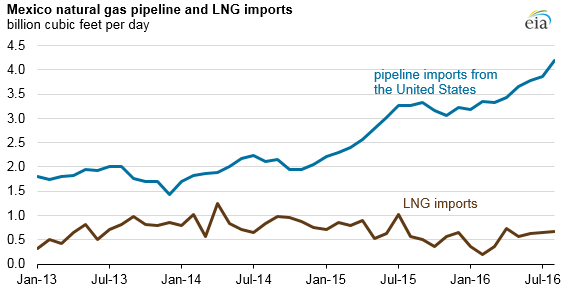 pipelines