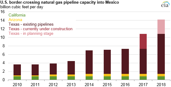 pipelines