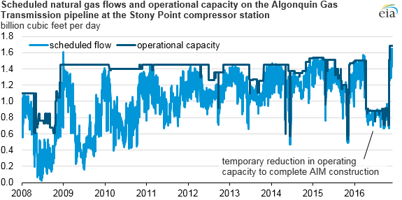 graph of scheduled natural gas flows and operational capacity, as explained in the article text