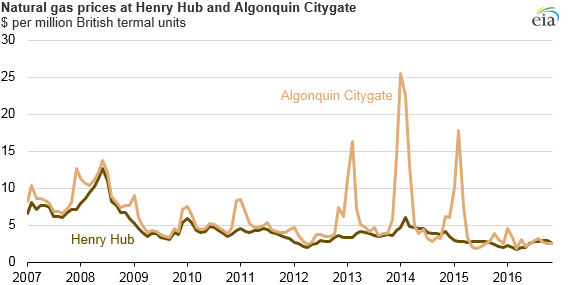 graph of natural gas prices at Henry Hub and Algonquin Citygate, as explained in the article text