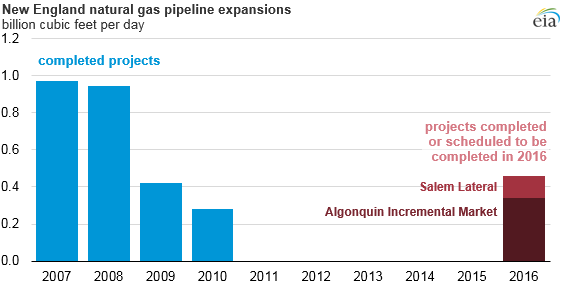 graph of New England natural gas pipeline expansions, as explained in the article text