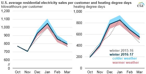 graph of U.S. average residential electricity sales per customer and heating degree days, as explained in the article text