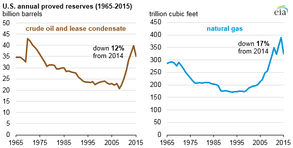 graph of U.S. annual proved reserves, as explained in the article text