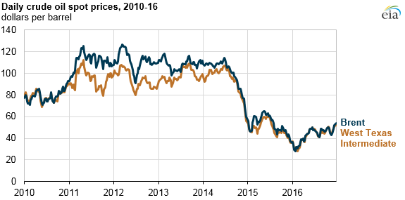 crude oil prices
