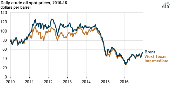 graph of daily crude oil spot prices, as explained in the article text