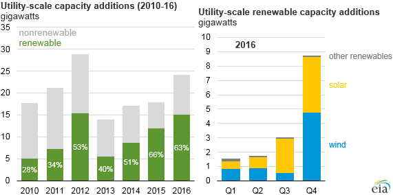 Renewables generation expected to account for over half of 2016 capacity additions
