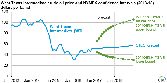 Crude oil prices expected to increase slightly through 2017-2018