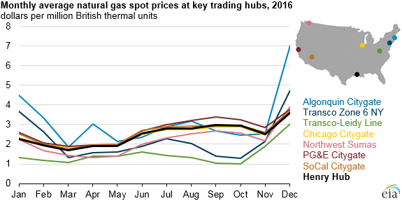 graph of monthly natural gas prices at regional trading hubs, as explained in the article text