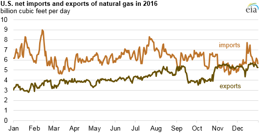 graph of natural gas imports and exports, as explained in the article text