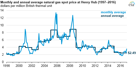 graph of monthly and annual natural gas price at Henry Hub, as explained in the article text