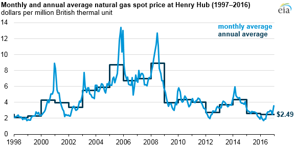 Nymex Gas Price Chart