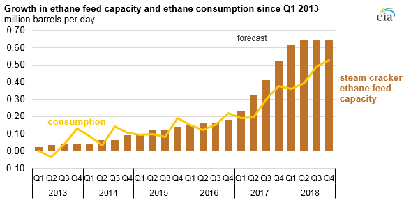 graph of growth in ethane feed capacity and ethane consumption since Q1 2013, as explained in the article text
