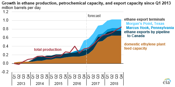 graph of growth in ethane production, petrochemical capacity, and export capacity, as explained in the article text