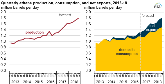 graph of quarterly ethane production, consumption, and net exports, as explained in the article text