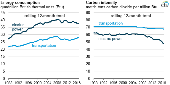 graph of energy consumption and intensity, as explained in the article text