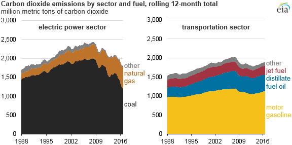 graph of sector carbon dioxide emissions by fuel type, as explained in the article text