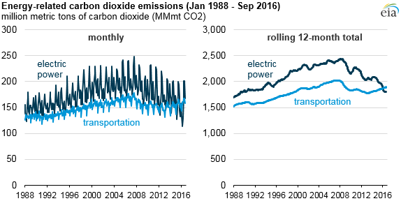 US power sector CO2 emissions fall below transportation sector emissions