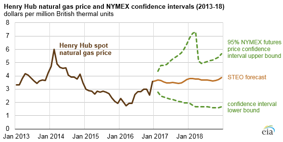 Nymex Gas Chart