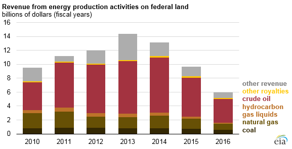 graph of revenue from energy production activities on federal land, as explained in the article text