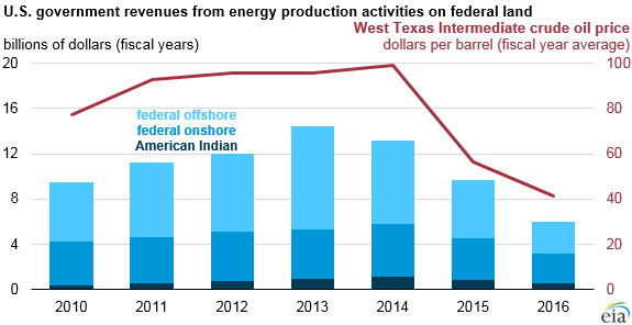 graph of U.S. government revenues from energy production activities on federal land, as explained in the article text
