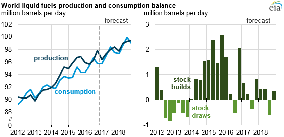 graph of world liquid fuels production and consumption balance, as explained in the article text