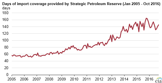 graph of days of import coverage provided by strategic petroleum reserve, as explained in the article text